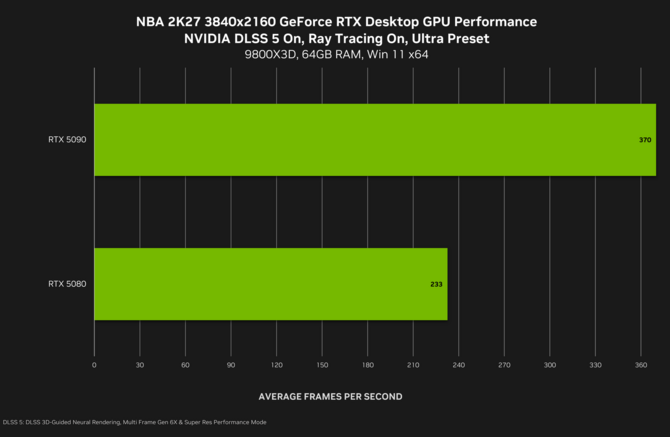 NVIDIA DLSS 5 zadebiutuje w tym tygodniu. Jakość renderowania neuronowego widzieliśmy na przykładzie karty GeForce RTX 5060 [nc1]