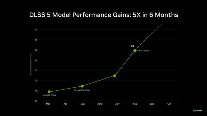 NVIDIA DLSS 5 zadebiutuje w tym tygodniu. Jakość renderowania neuronowego widzieliśmy na przykładzie karty GeForce RTX 5060 [nc1]