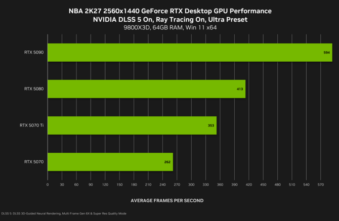 NVIDIA DLSS 5 zadebiutuje w tym tygodniu. Jakość renderowania neuronowego widzieliśmy na przykładzie karty GeForce RTX 5060 [nc1]