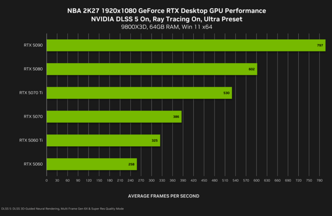 NVIDIA DLSS 5 zadebiutuje w tym tygodniu. Jakość renderowania neuronowego widzieliśmy na przykładzie karty GeForce RTX 5060 [nc1]