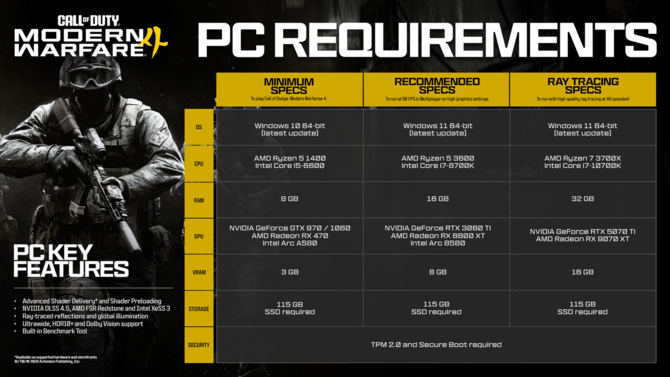 Wymagania sprzętowe Call of Duty: Modern Warfare 4 PC. Gra z obsługą NVIDIA DLSS 4.5, AMD FSR 4.1 oraz Intel XeSS 3 [2]