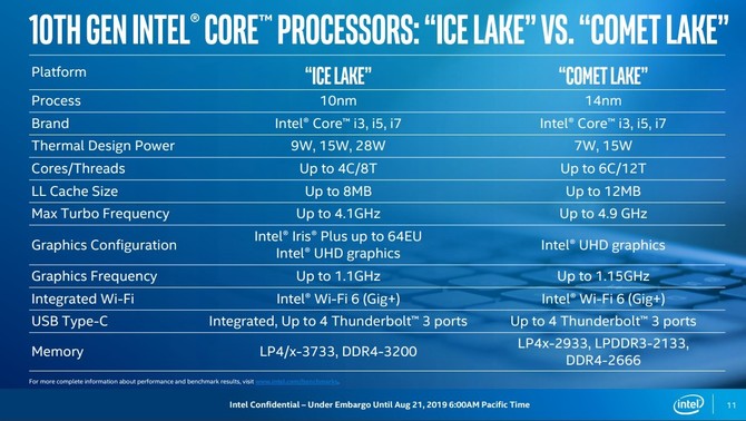 Intel Ice Lake-U i Comet Lake-U - wyjaśniamy różnice między układami [7]