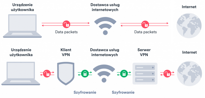 Co to jest VPN? Jak działa i kiedy warto go używać? Czy faktycznie poprawia bezpieczeństwo i poziom prywatności w Internecie? [nc1]