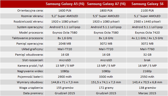 Bezkonkurencyjny w swojej klasie - Samsung Galaxy A5 (2016) [2]