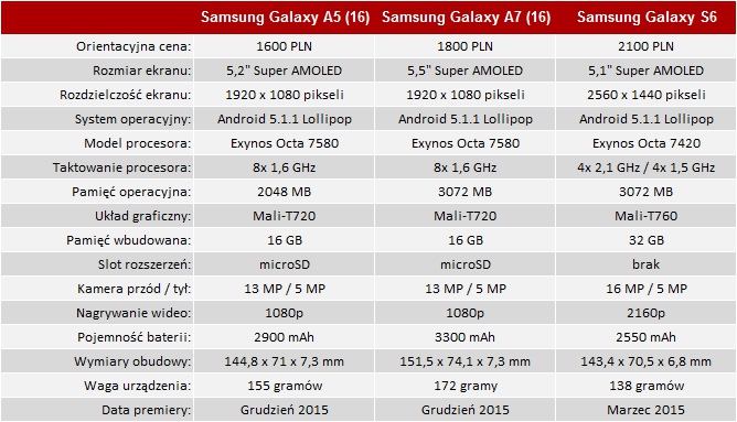 Galaxy A5 2016 - rewolucja w średnim budżecie od Samsunga? [53]